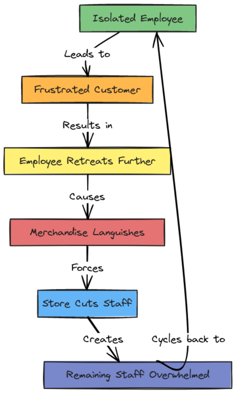 loop for retail2